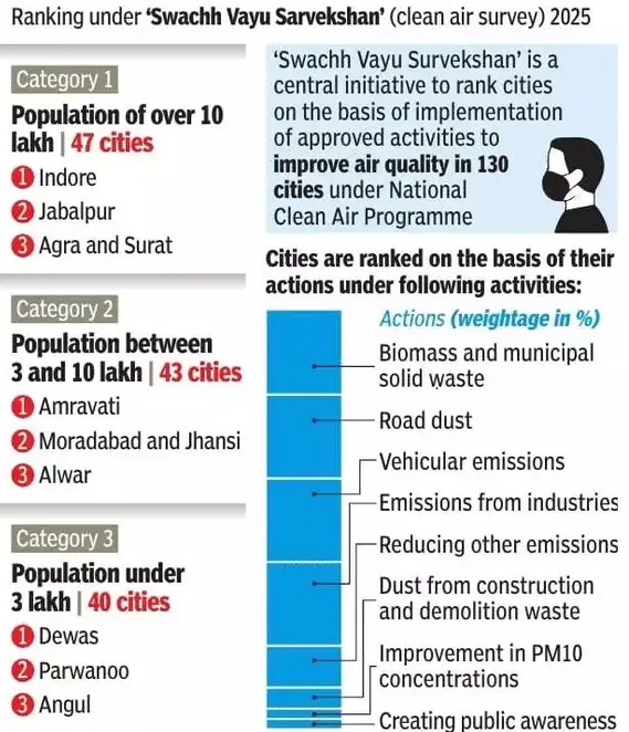 Swachh Vayu Survekshan, 2025