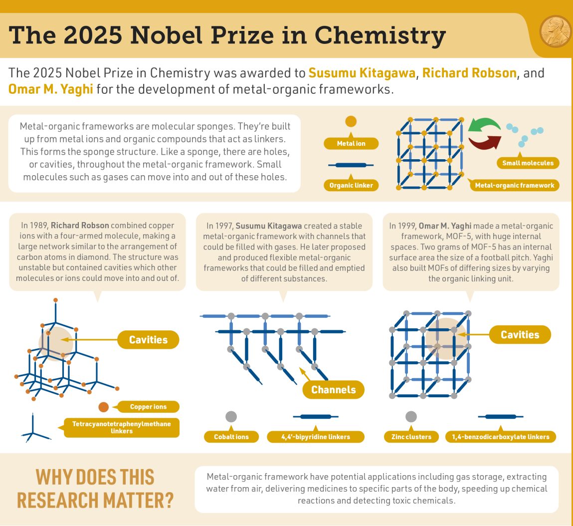 Metal-Organic Frameworks (MOFs) wins Chemistry Nobel Prize, 2025