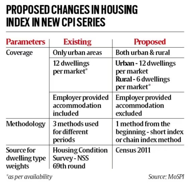 Revisions in the Consumer Price Index (CPI)