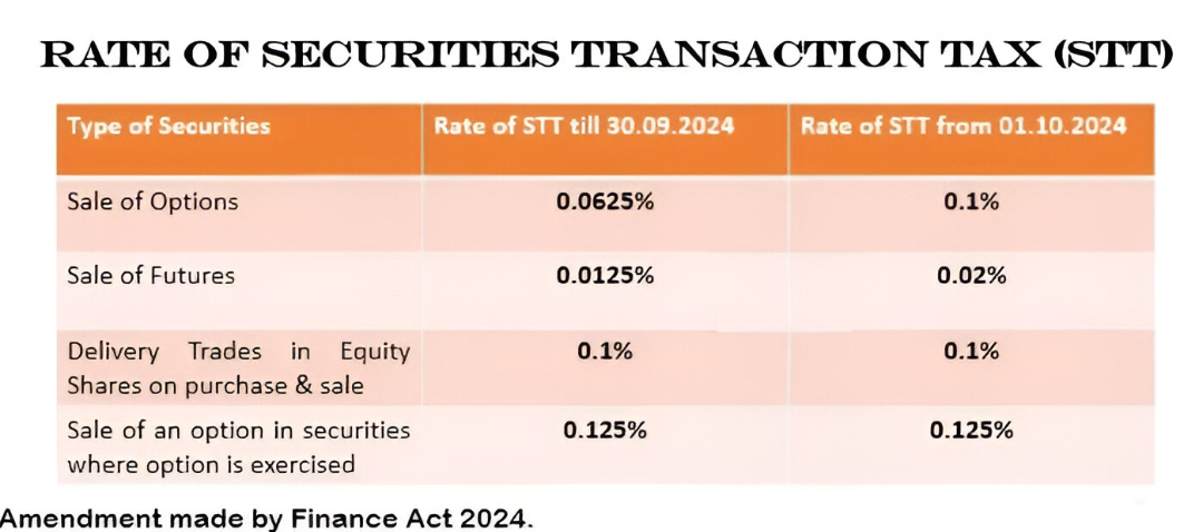 SC to examine Constitutional Validity of Securities Transaction Tax (STT)