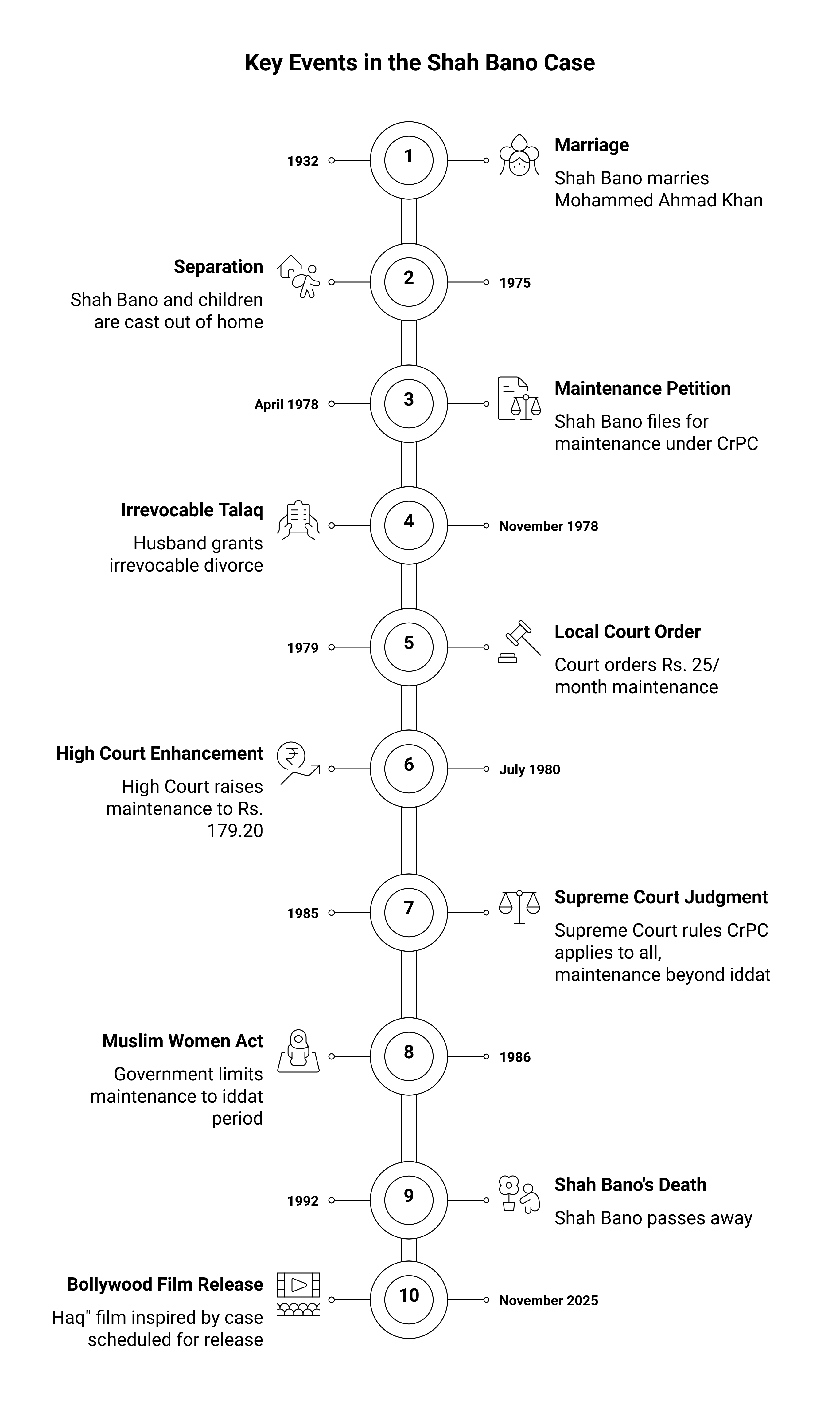 Recalling the landmark Shah Bano Case 