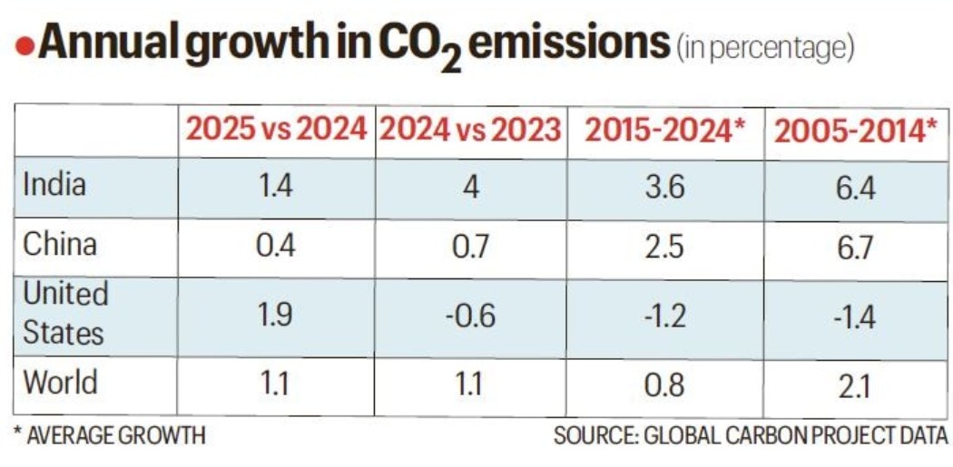 India’s CO₂ Emission Trends as per Global Carbon Budget, 2025