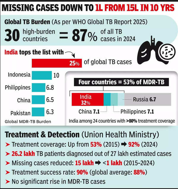 Tuberculosis incidence falling in India by 21% a year: WHO report