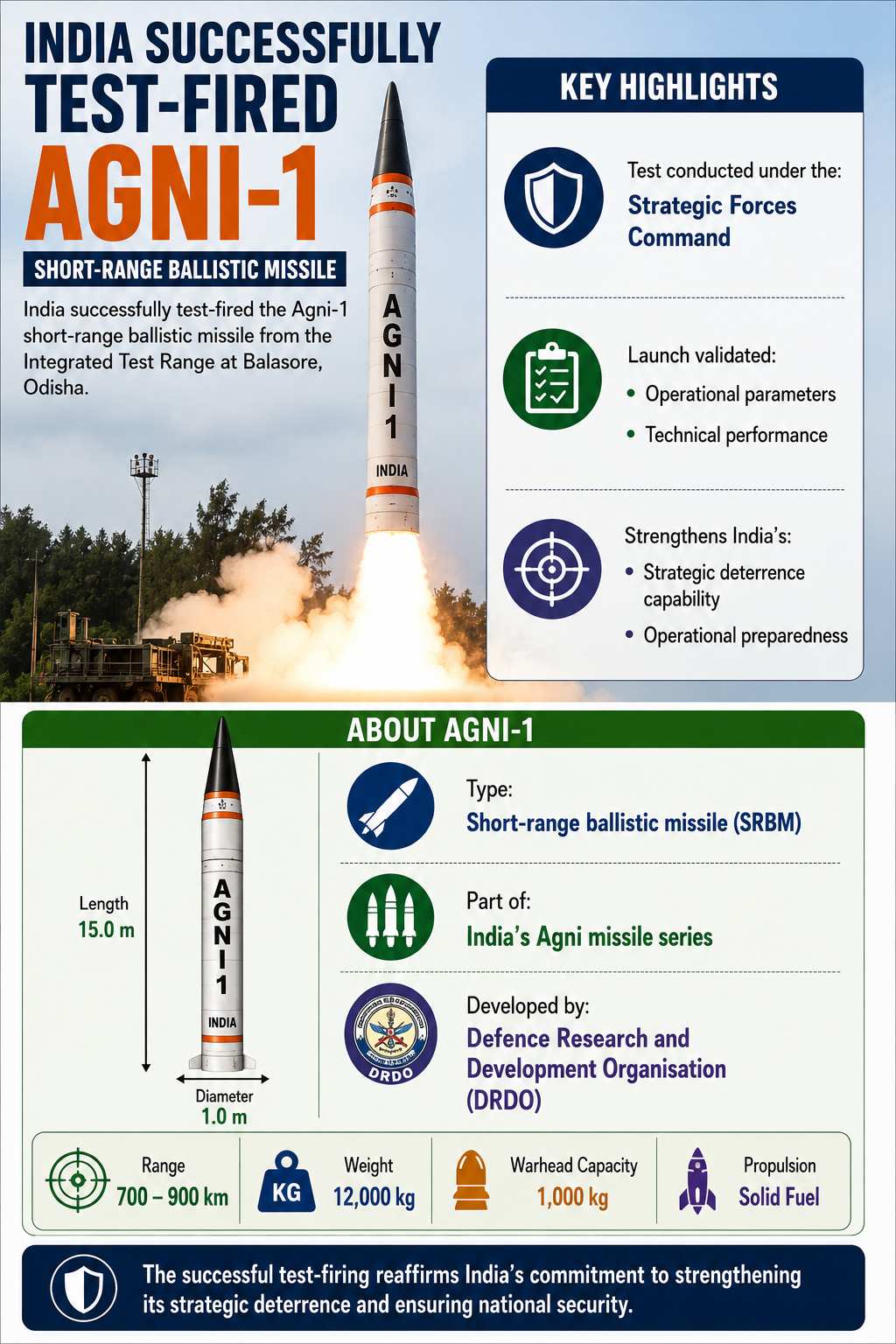 India Successfully Test-Fires Agni-1 - Civilsdaily