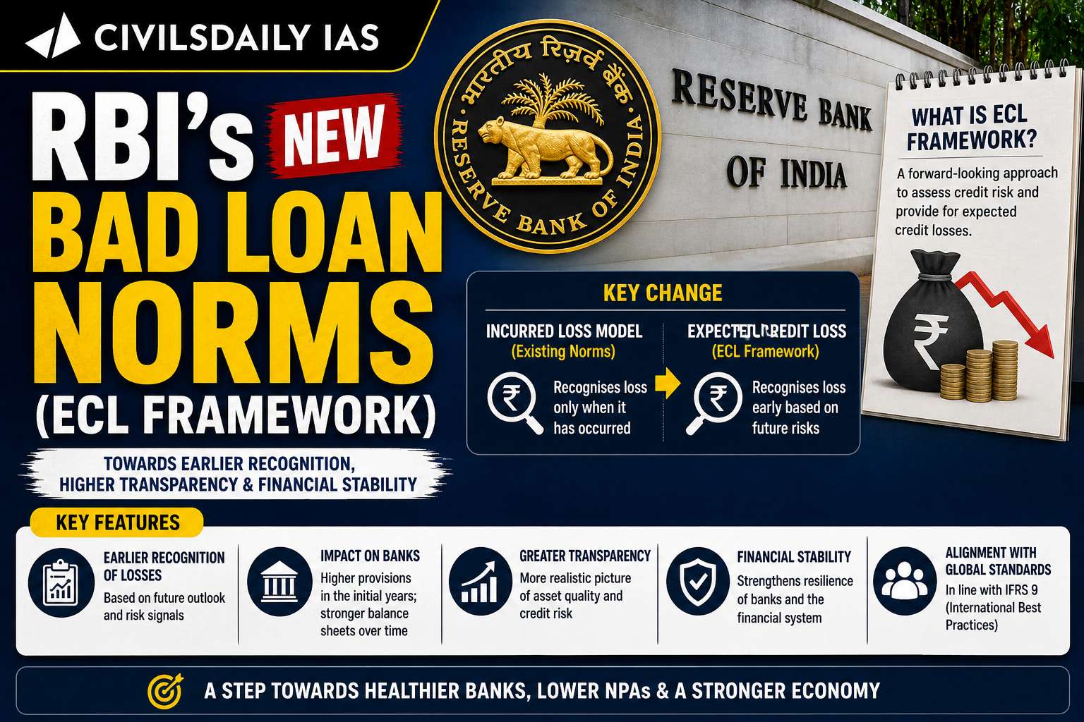 RBI’s New Bad Loan Norms (ECL Framework) – Civilsdaily