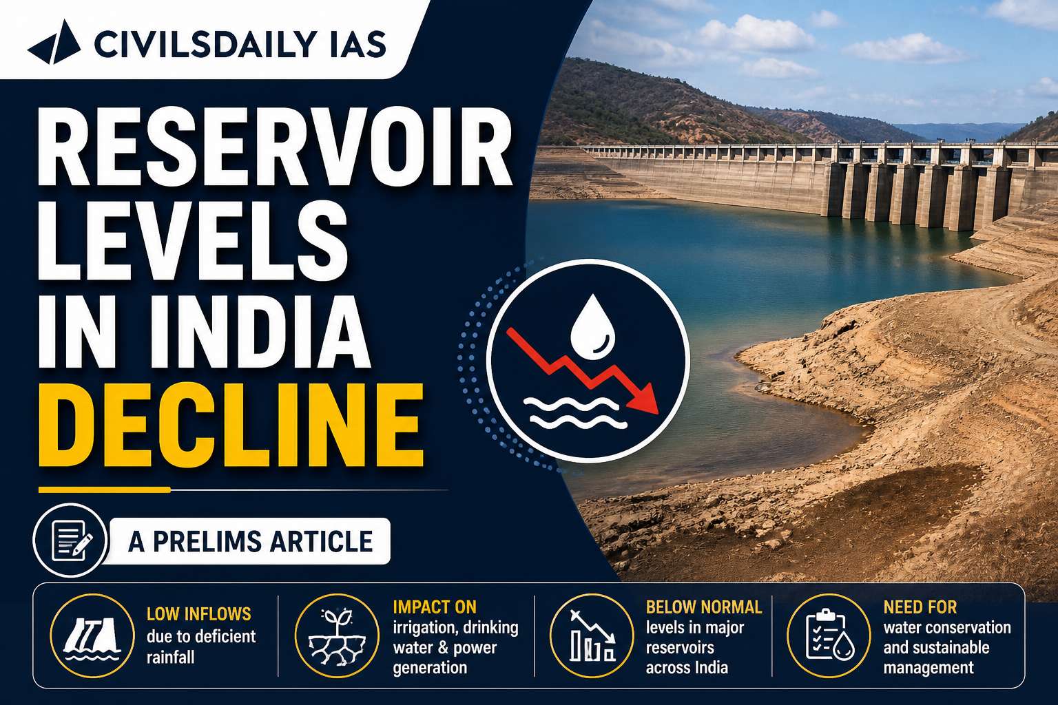 Reservoir Levels in India Decline – Civilsdaily