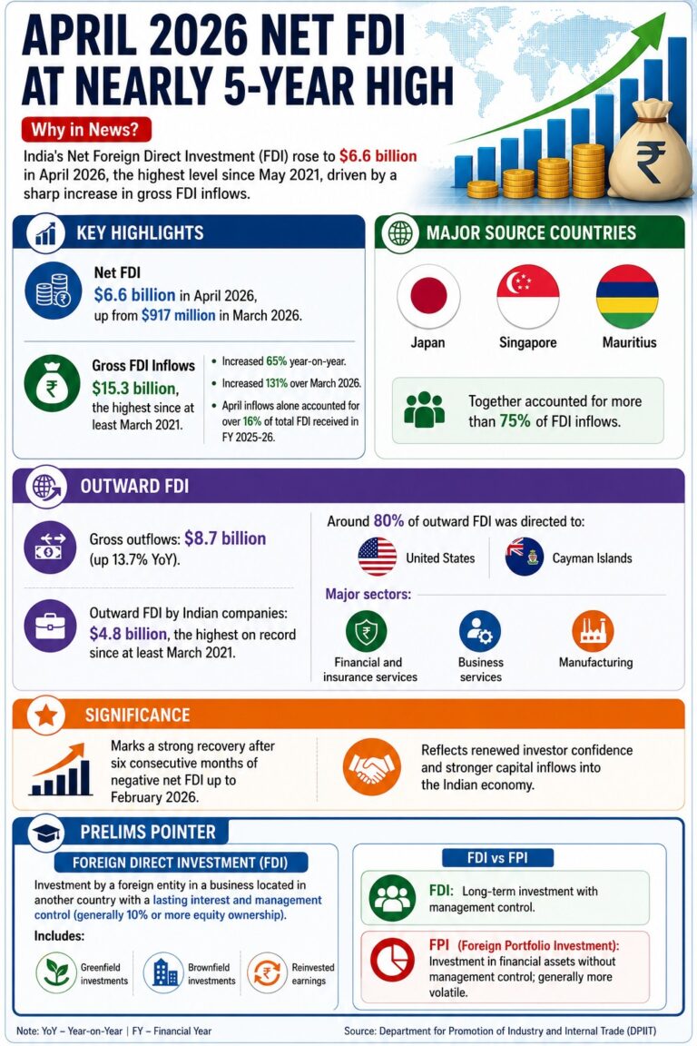 Israel Fdi Netflow April 2026 Net FDI at Nearly 5-Year High – Civilsdaily