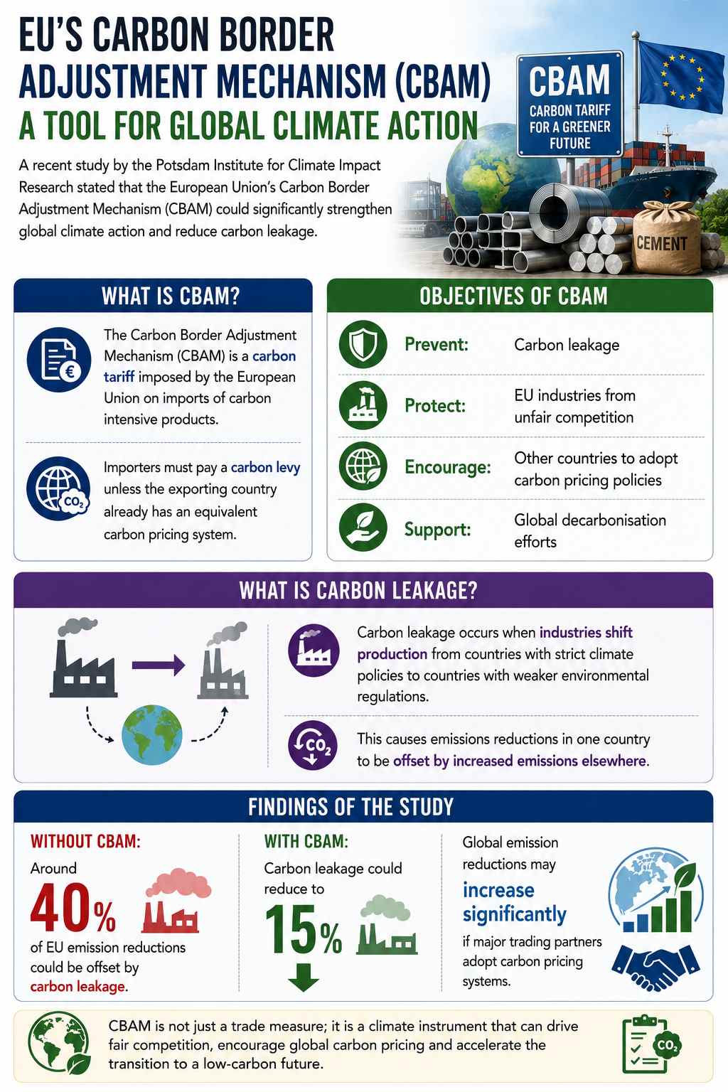 EU Carbon Border Adjustment Mechanism (CBAM) – Civilsdaily