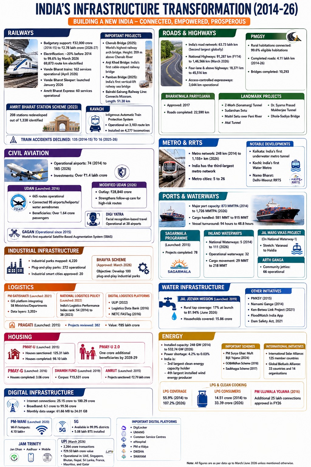 Infrastructure at the Core of India’s Development (PIB) – Civilsdaily