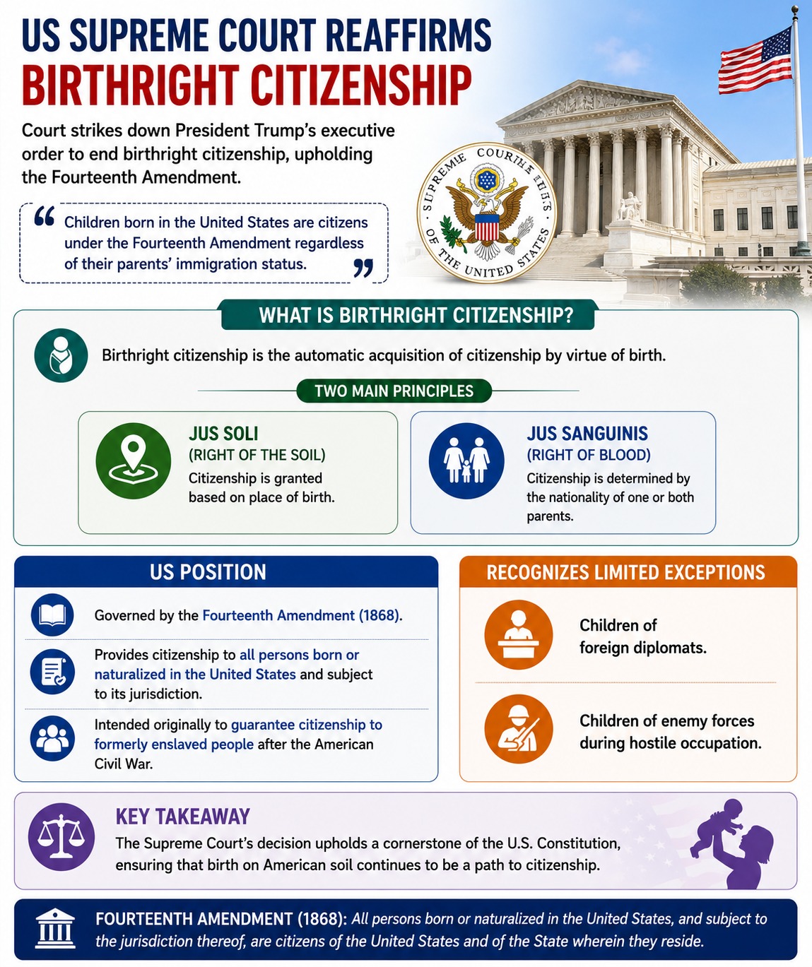 Birthright Examples US Supreme Court Upholds Birthright Citizenship - Civilsdaily