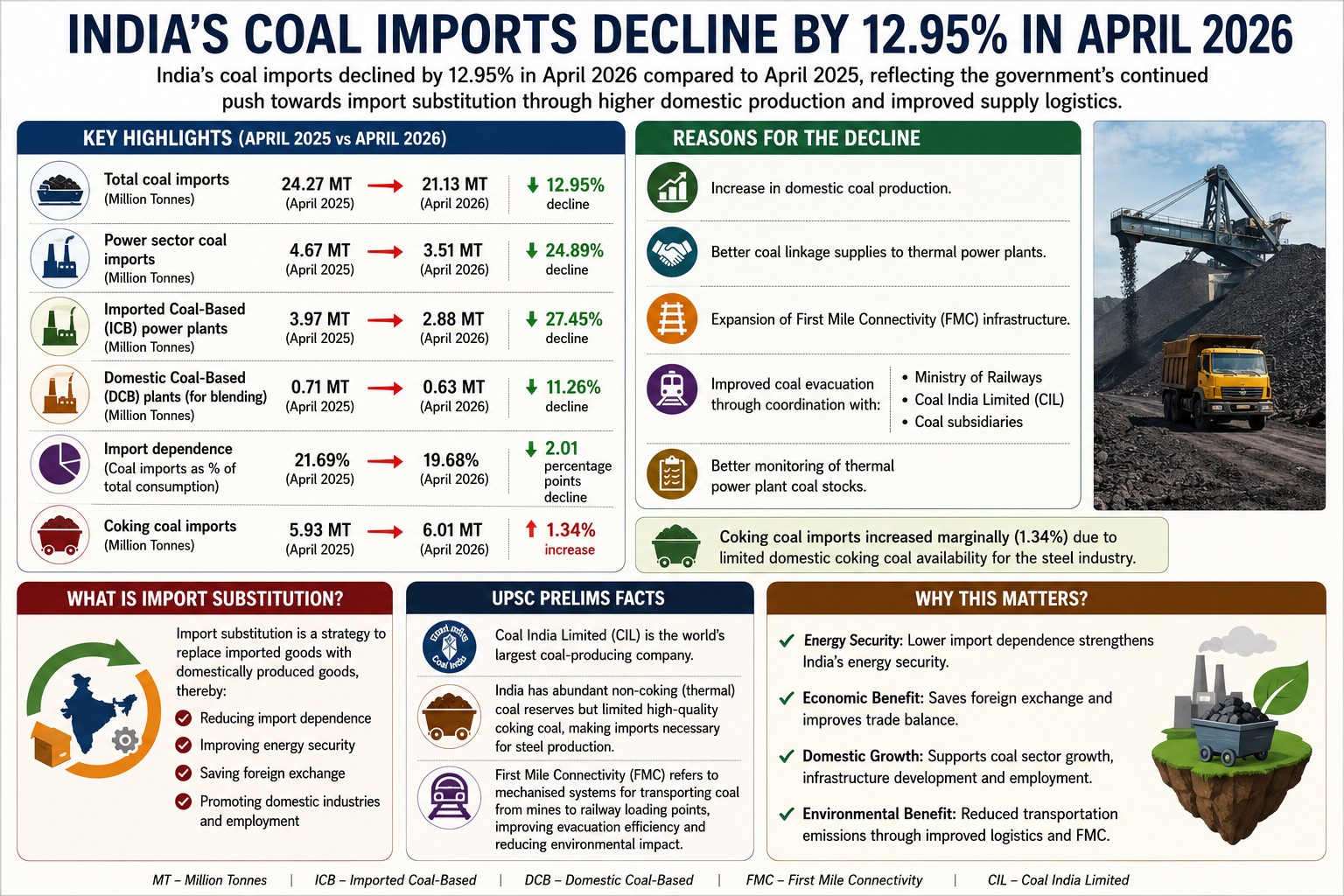 Coal Imports Decline by Nearly 13% in April 2026 – Civilsdaily