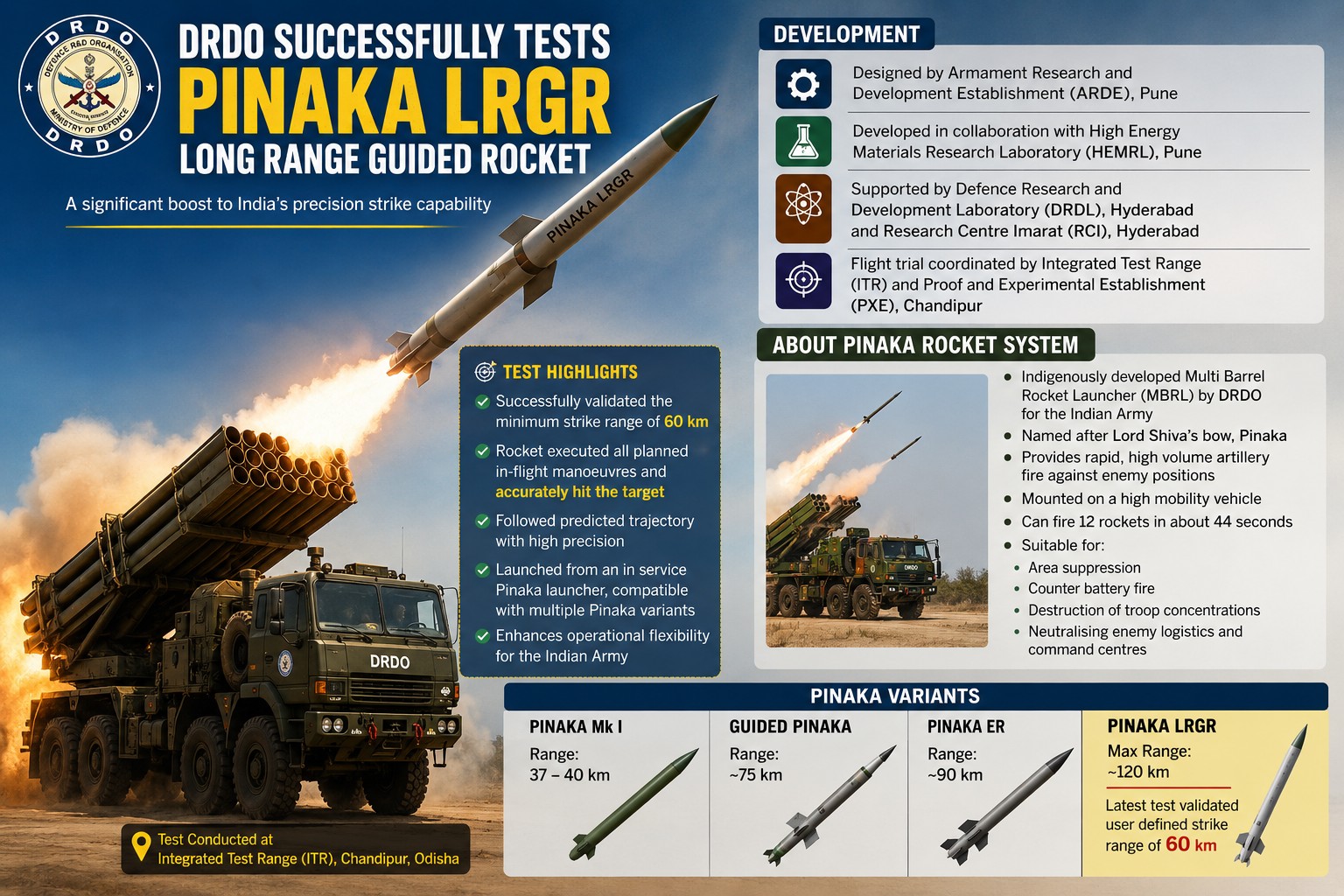 DRDO Successfully Tests Pinaka Long Range Guided Rocket – Civilsdaily