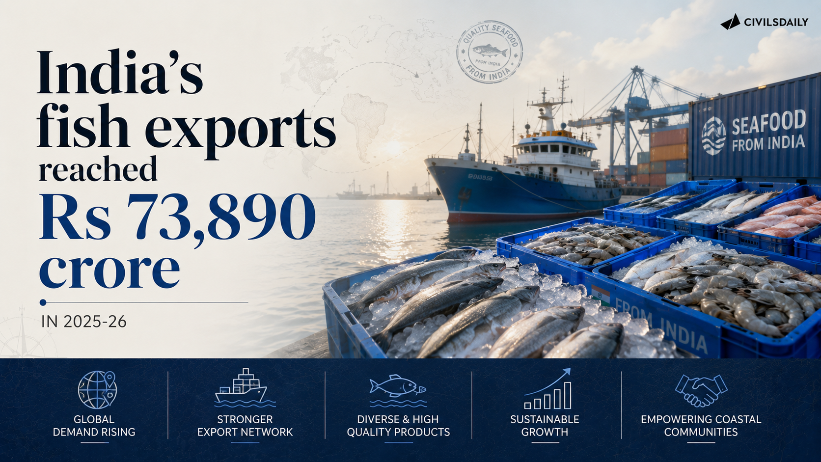 India’s fish exports reached Rs 73,890 crore in 2025-26
