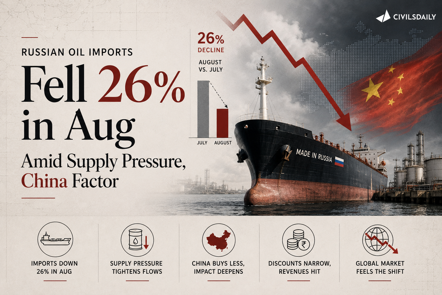 Russian oil imports fell 26% in Aug amid supply pressure, China factor