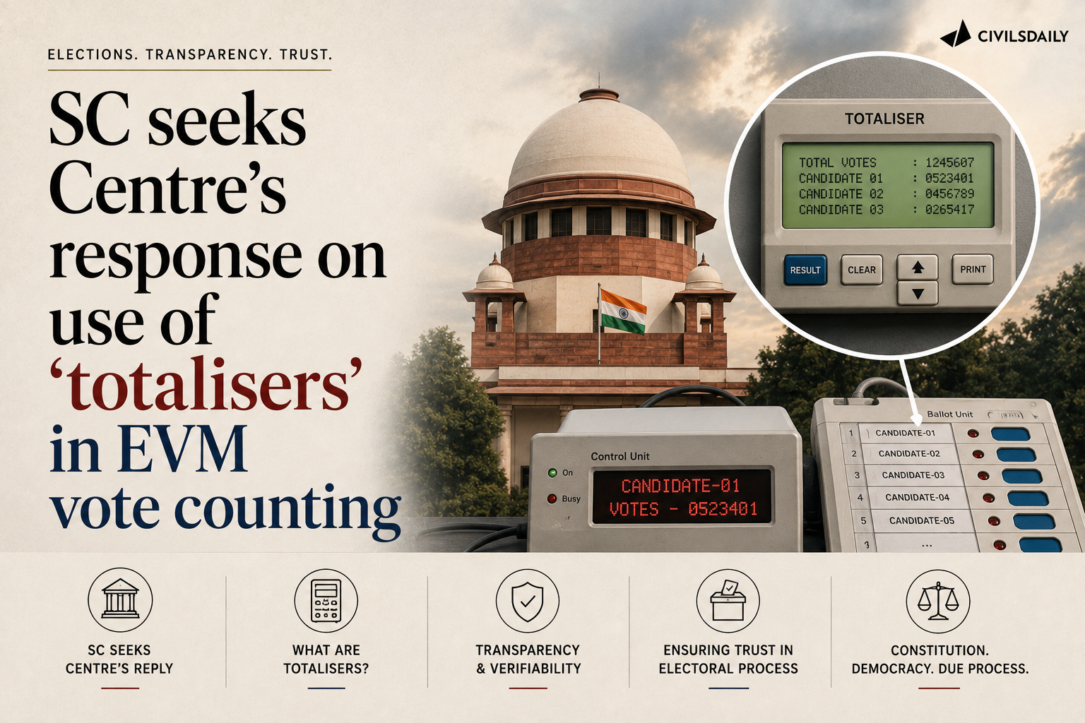 SC seeks Centre’s response on use of ‘totalisers’ in EVM vote counting